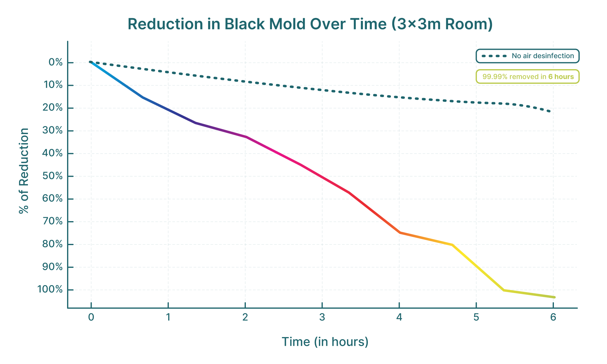Black mold chart