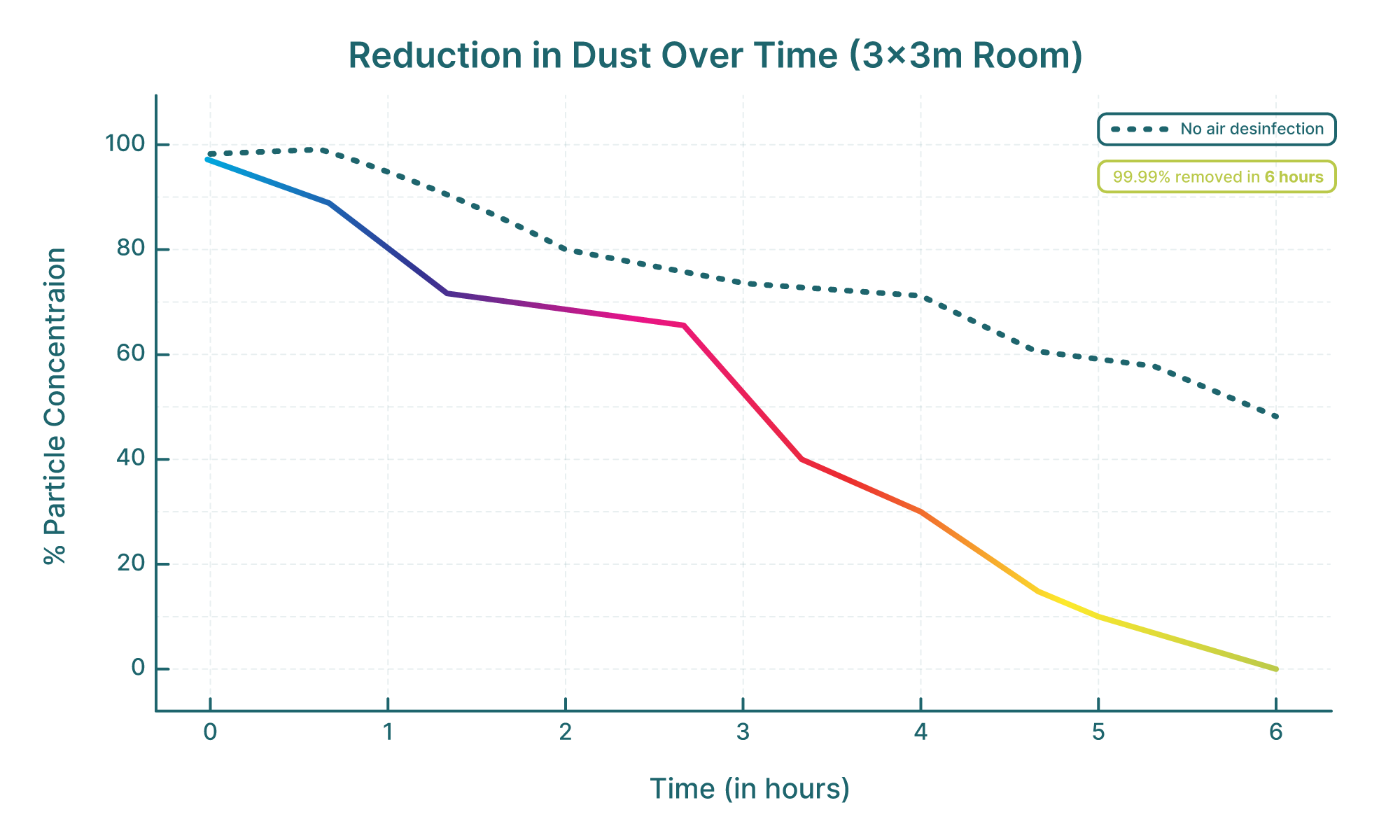 Dust chart