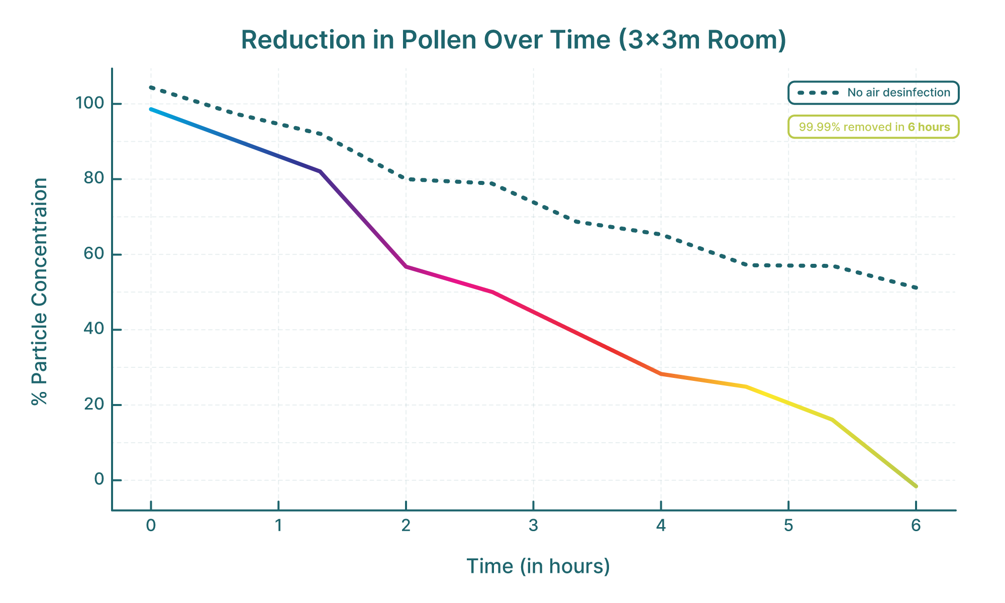 Pollen chart