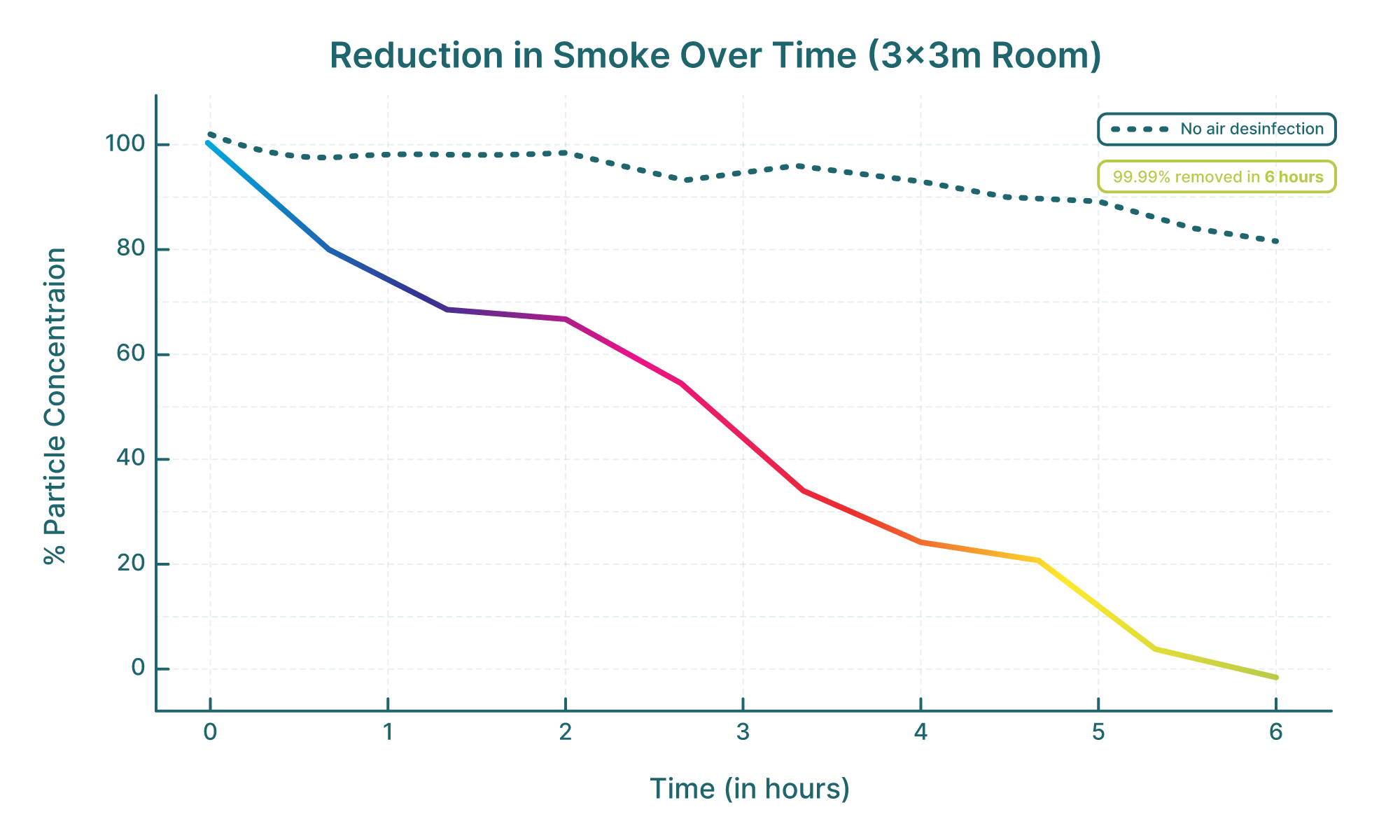 Smoke reduction chart