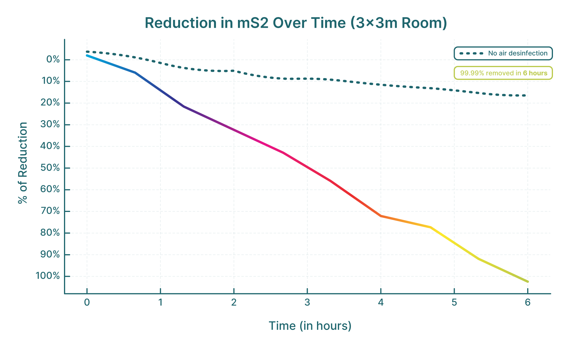 MS2 chart